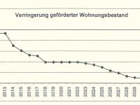 Die Zahl geförderter Wohnungen ist stark rückläufig (Grafik: Stadt Norderstedt) Rückgang der Zahl geförderter Wohnungen: Grafik der Stadt Norderstedt