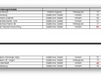 Rot ist nicht gut: Norderstedt fällt aus dem Rahmen, Screenshot Bericht Umweltbundesamt Rot ist nicht gut: Norderstedt fällt aus dem Rahmen, Screenshot Bericht Umweltbu